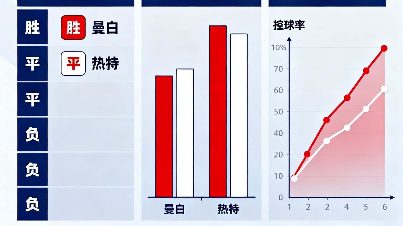 历史交锋数据图表显示曼联与热刺近6场比赛的胜负走势、进球总数和控球率对比